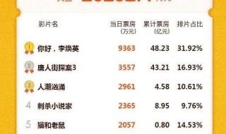 今日票房排行榜实时