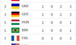 游泳世锦赛金牌榜排名 游泳世锦赛金牌榜排名